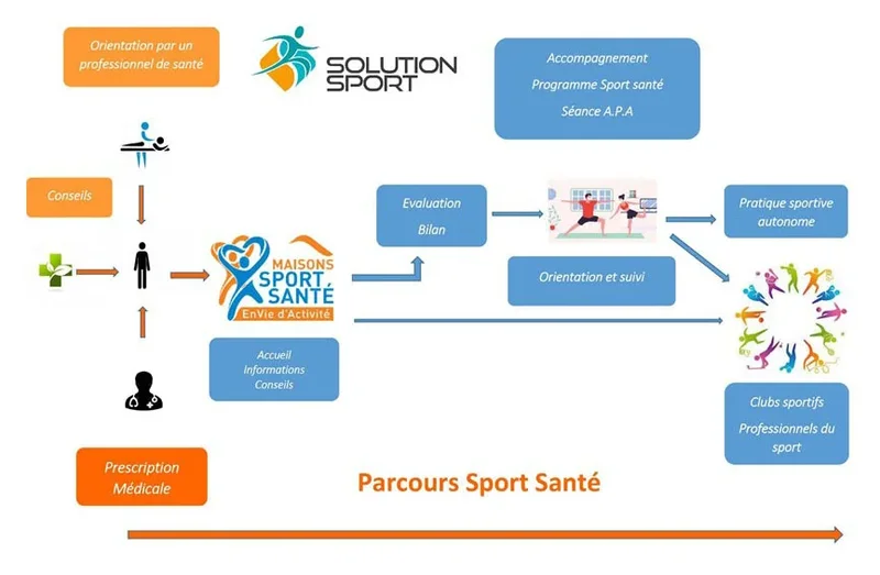 Parcours Sport Santé - Maison Sport Santé à Millau, Solution Sport