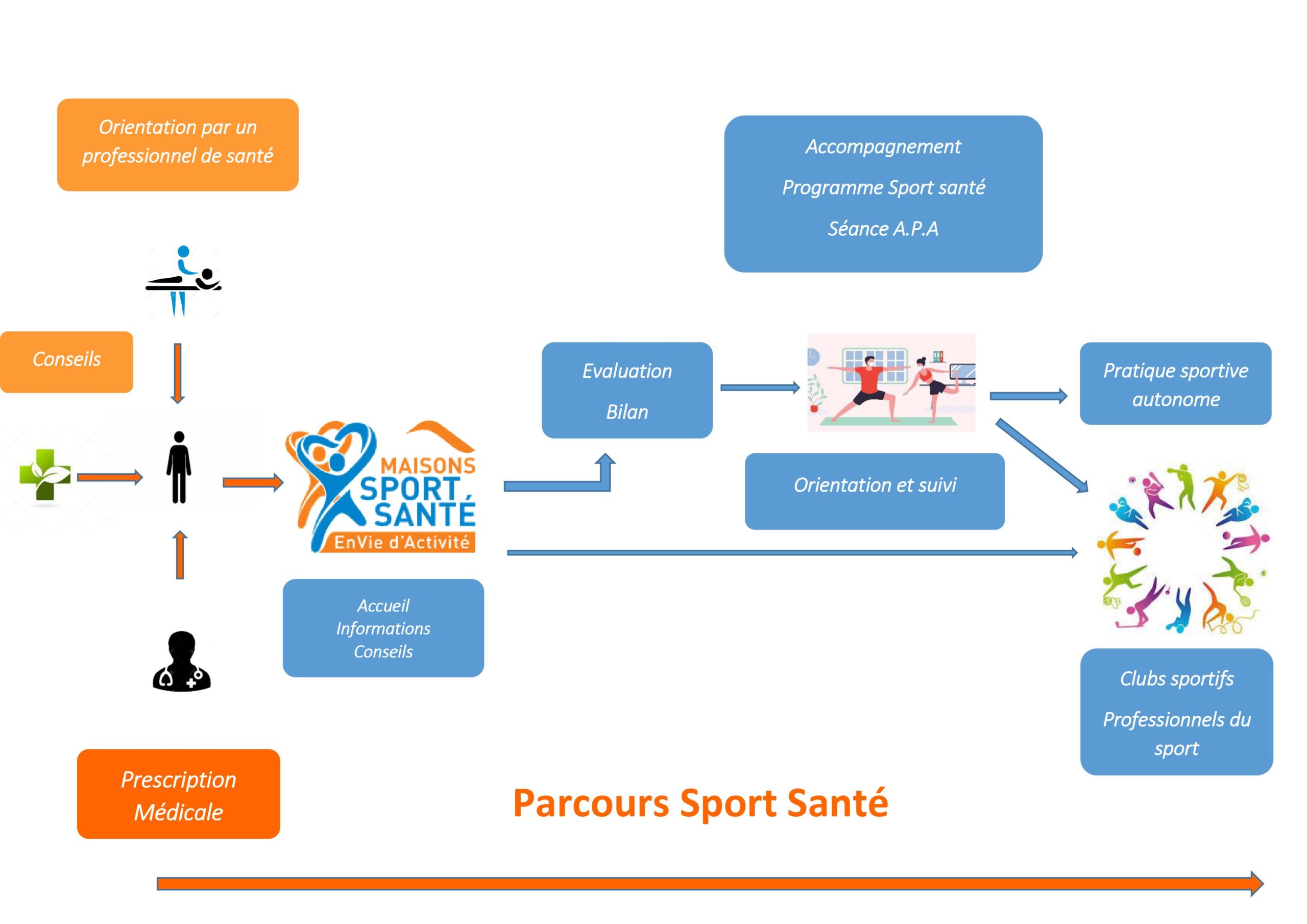 parcours sport sante